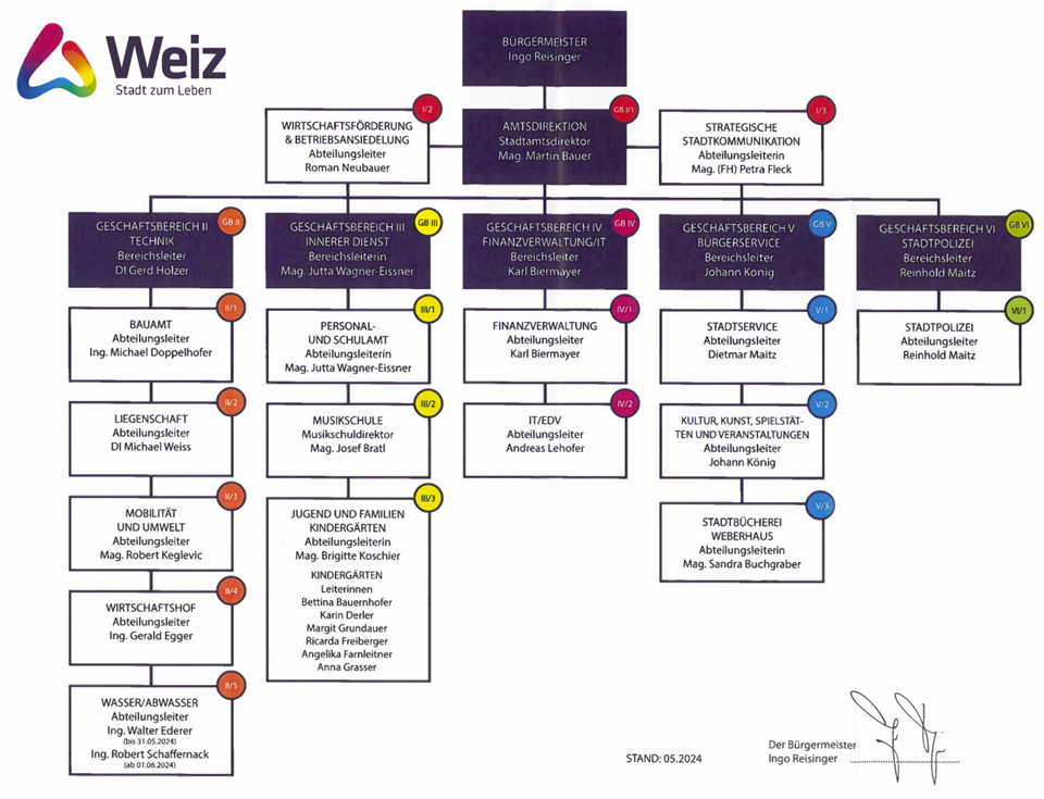 Organigramm Stadt Weiz